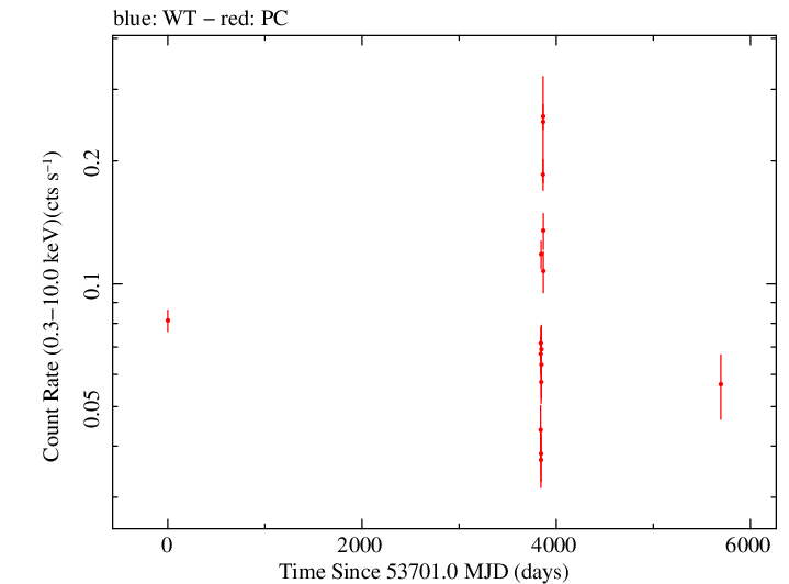 Full Swift log light curve for TXS 1452+516