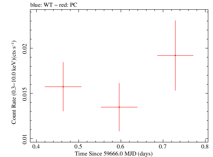 Swift light curve for Observation ID 00015096001