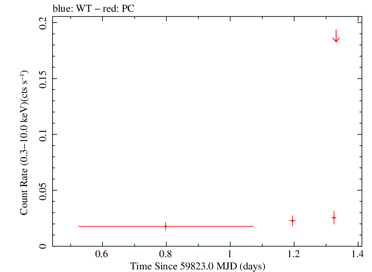 Swift light curve for Observation ID 00015096002