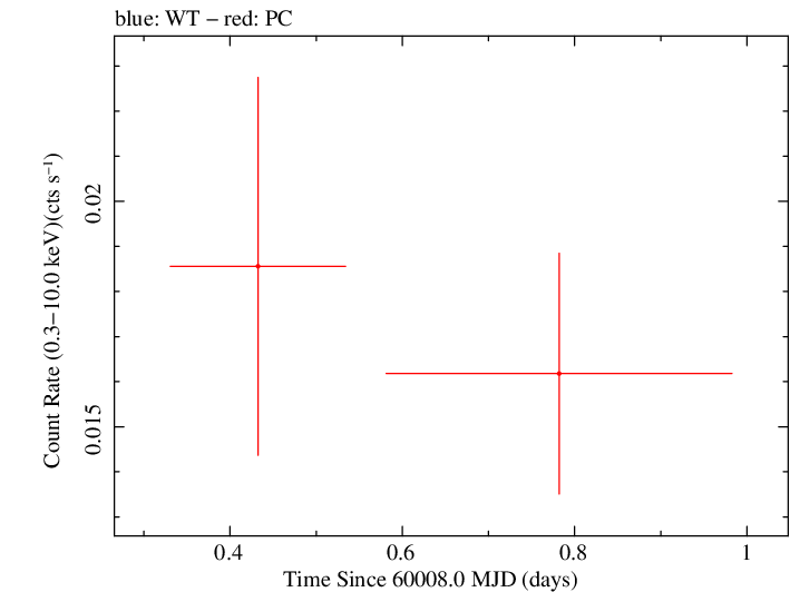 Swift light curve for Observation ID 00015096004