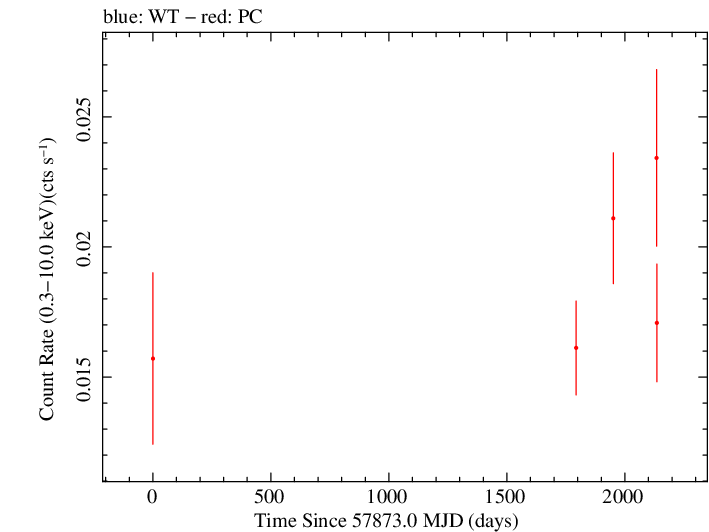 Full Swift light curve for TXS 1508+572