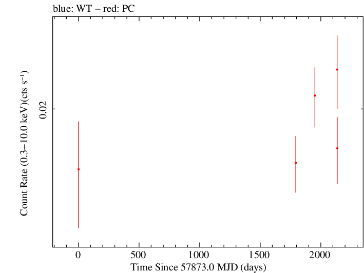 Full Swift log light curve for TXS 1508+572