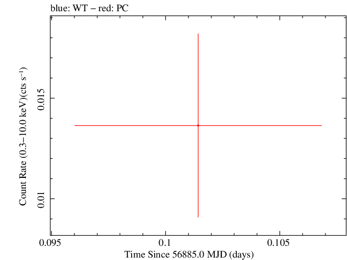 Swift light curve for Observation ID 00033375001