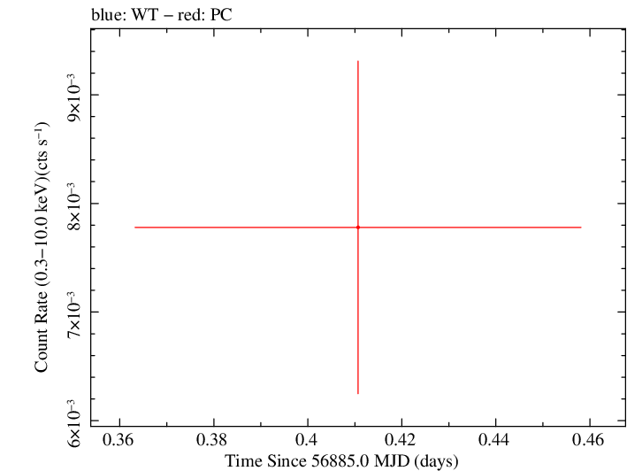 Swift light curve for Observation ID 00033375002