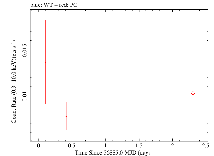 Full Swift light curve for TXS 1731+152A