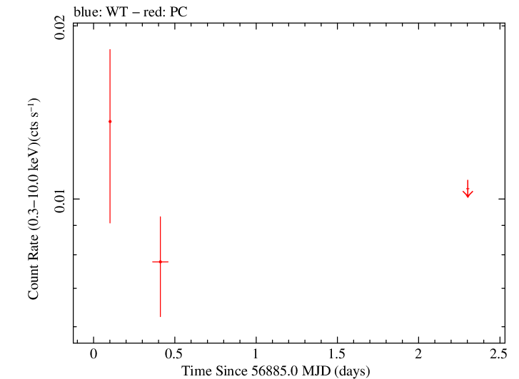 Full Swift log light curve for TXS 1731+152A