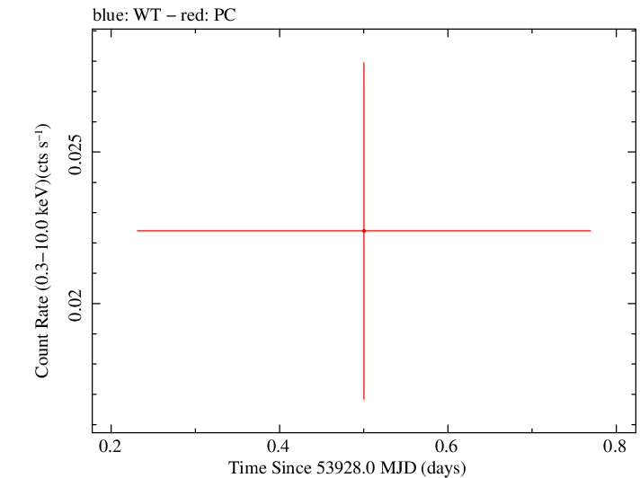 Swift light curve for Observation ID 00035639001