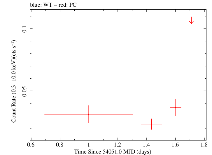 Swift light curve for Observation ID 00035639002