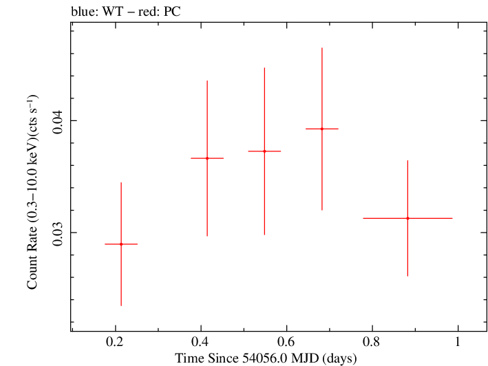 Swift light curve for Observation ID 00035639003