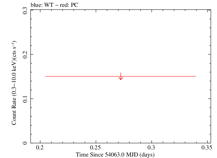 Swift light curve for Observation ID 00035639004