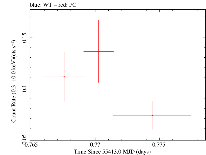 Swift light curve for Observation ID 00041471001