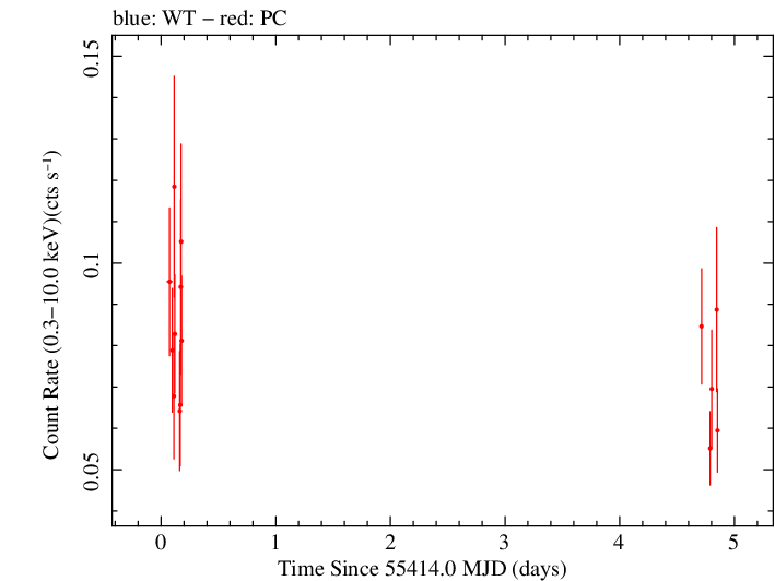 Swift light curve for Observation ID 00041471002