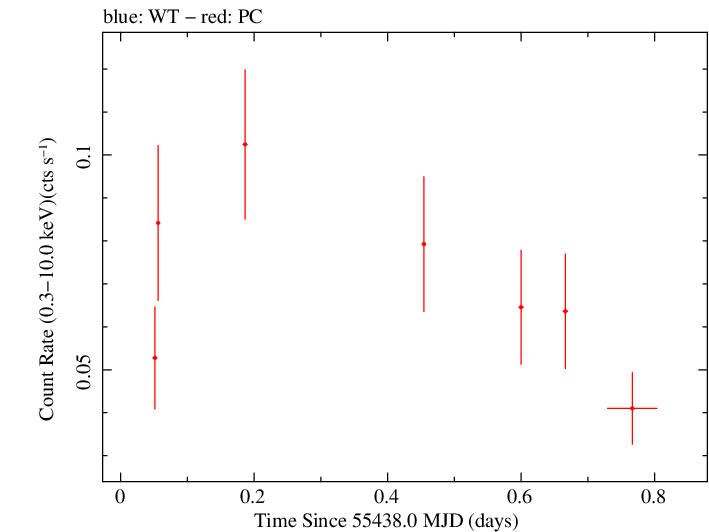 Swift light curve for Observation ID 00041471004