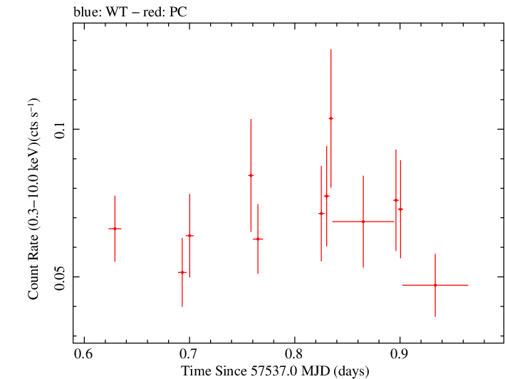 Swift light curve for Observation ID 00081245001