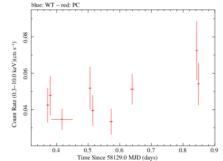 Swift light curve for Observation ID 00088627001