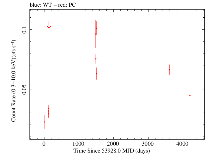 Full Swift light curve for TXS 2013+370