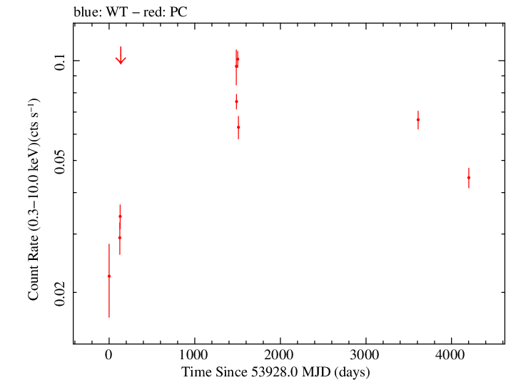 Full Swift log light curve for TXS 2013+370
