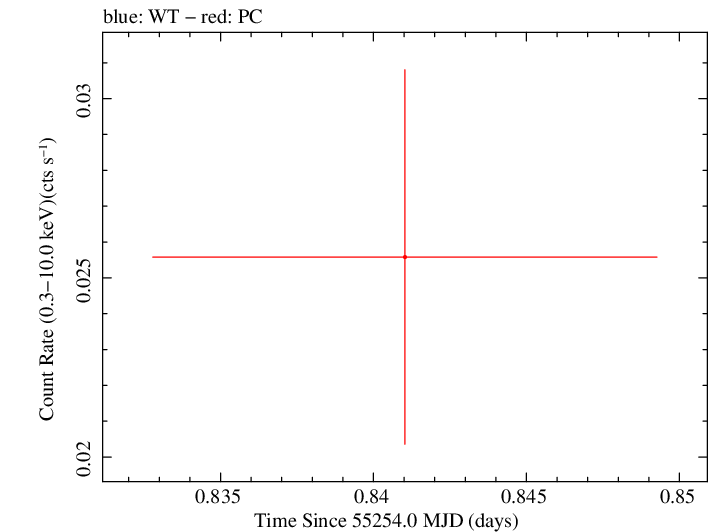 Swift light curve for Observation ID 00040678001