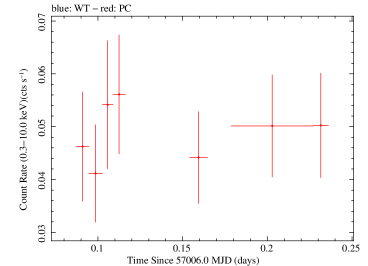 Swift light curve for Observation ID 00040678005