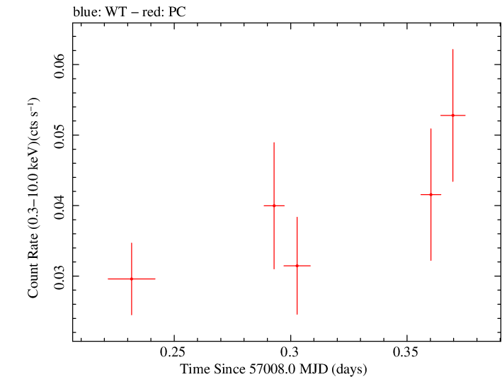 Swift light curve for Observation ID 00040678006