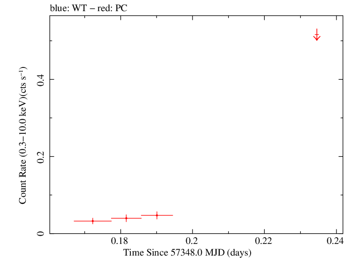 Swift light curve for Observation ID 00040678007