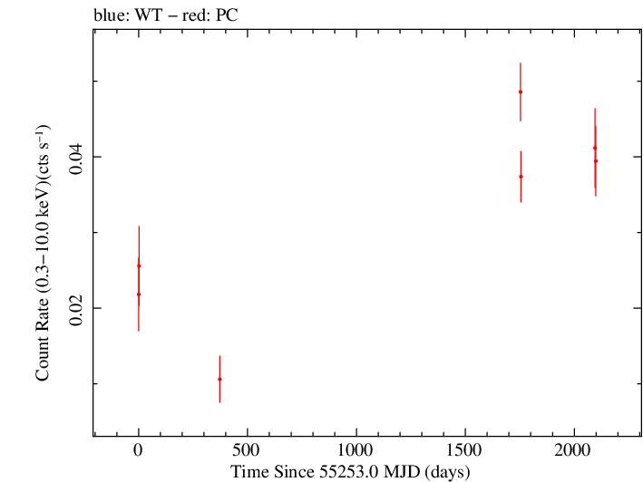 Full Swift light curve for TXS 2241+406