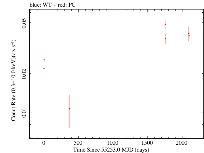 Full Swift log light curve for TXS 2241+406