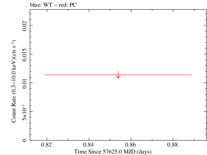 Swift light curve for Observation ID 00030922032