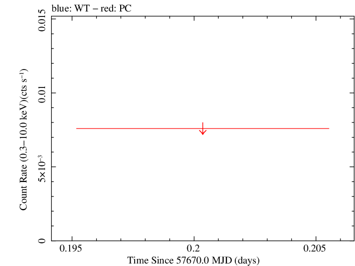 Swift light curve for Observation ID 00030922037