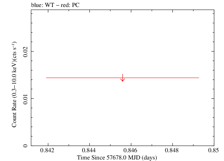 Swift light curve for Observation ID 00030922038