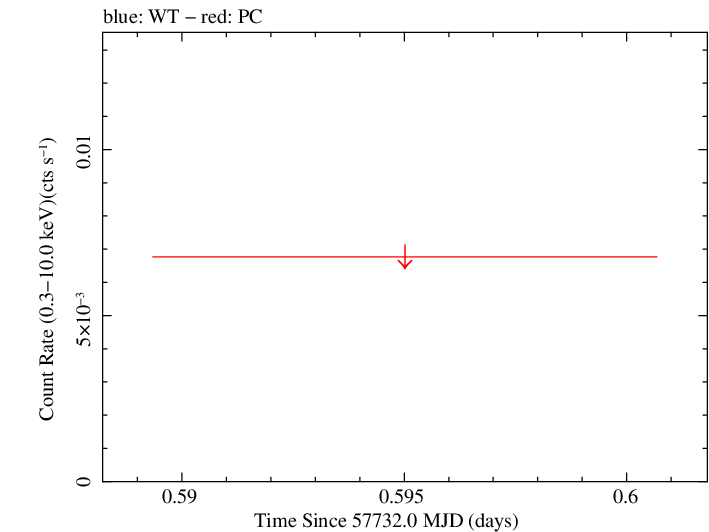Swift light curve for Observation ID 00030922049
