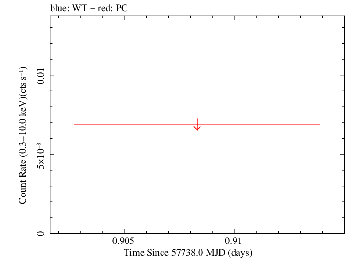 Swift light curve for Observation ID 00030922051