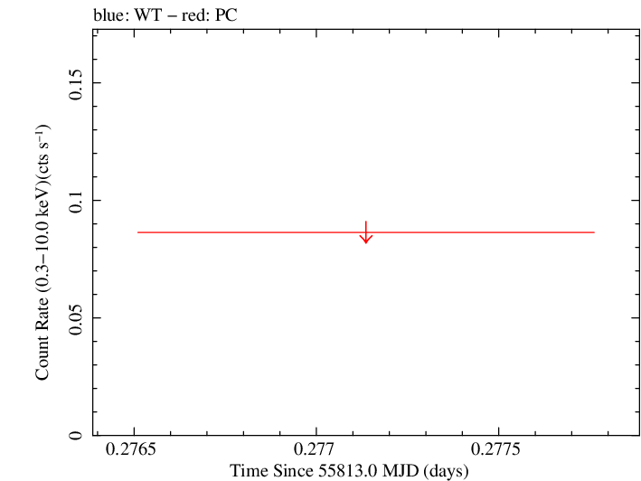 Swift light curve for Observation ID 00031662035