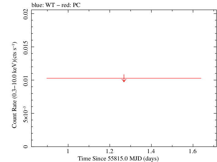 Swift light curve for Observation ID 00031662036