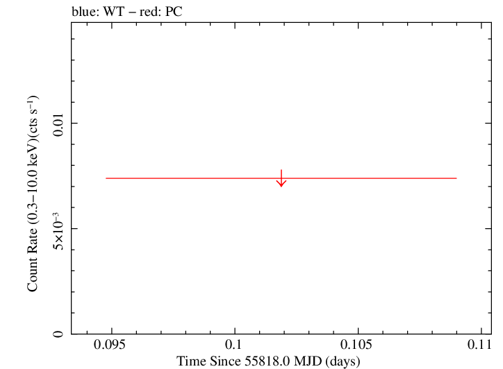 Swift light curve for Observation ID 00031662038