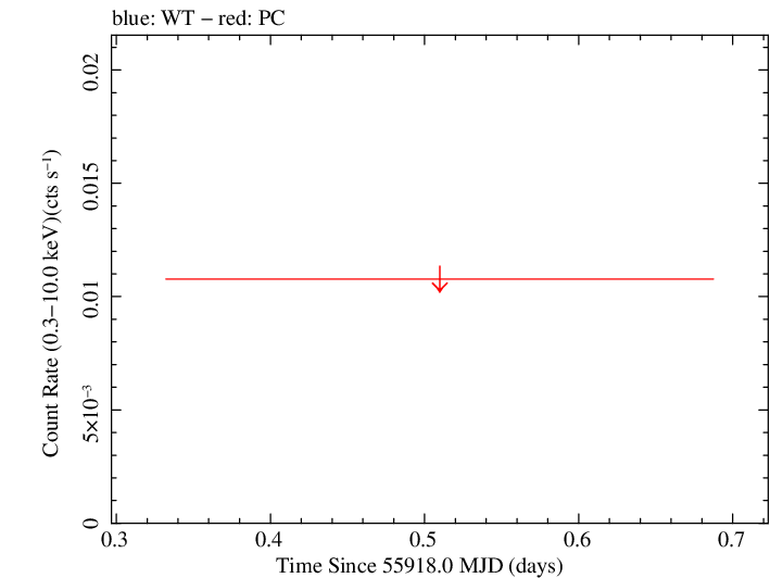 Swift light curve for Observation ID 00031662039