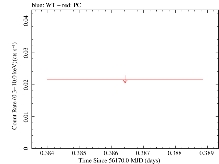 Swift light curve for Observation ID 00039909002