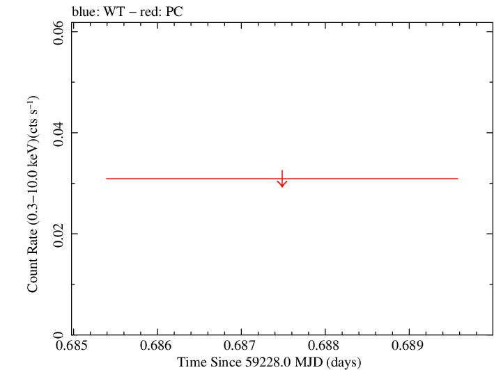 Swift light curve for Observation ID 00086075002