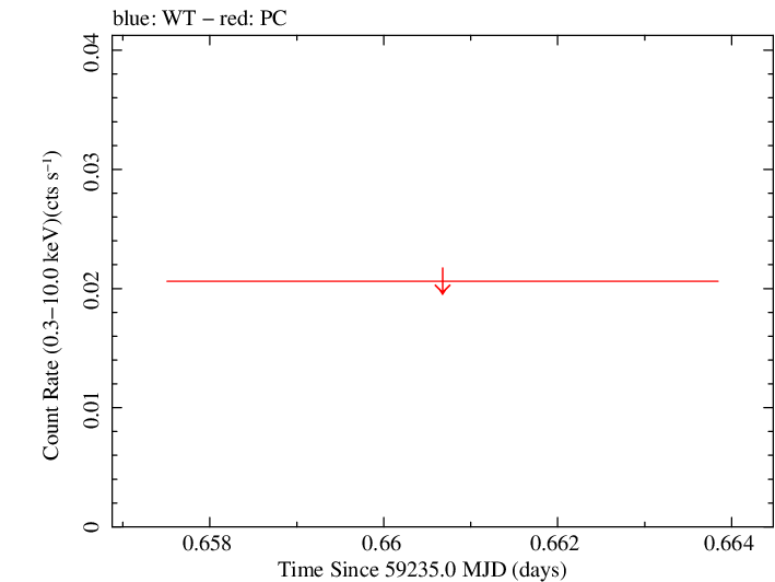 Swift light curve for Observation ID 00086075003