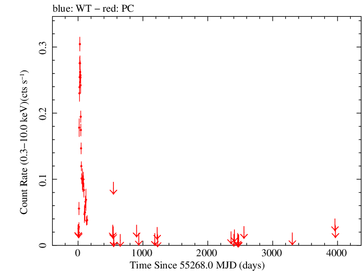 Full Swift light curve for V407 Cyg