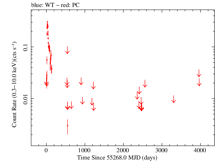 Full Swift log light curve for V407 Cyg