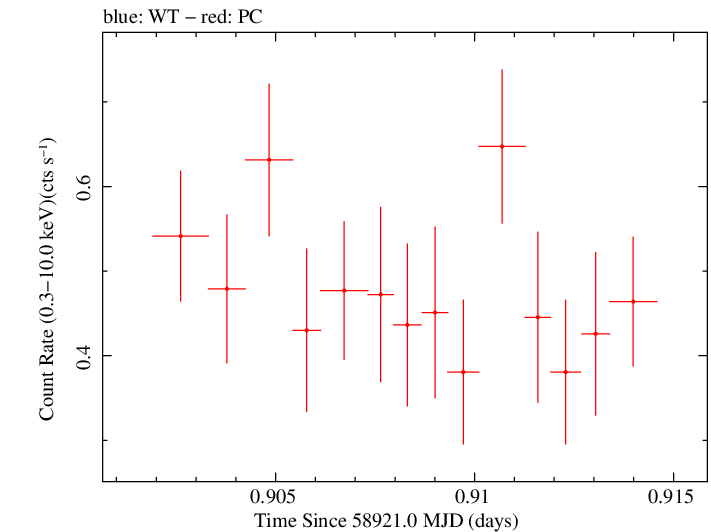 Swift light curve for Observation ID 00031531067