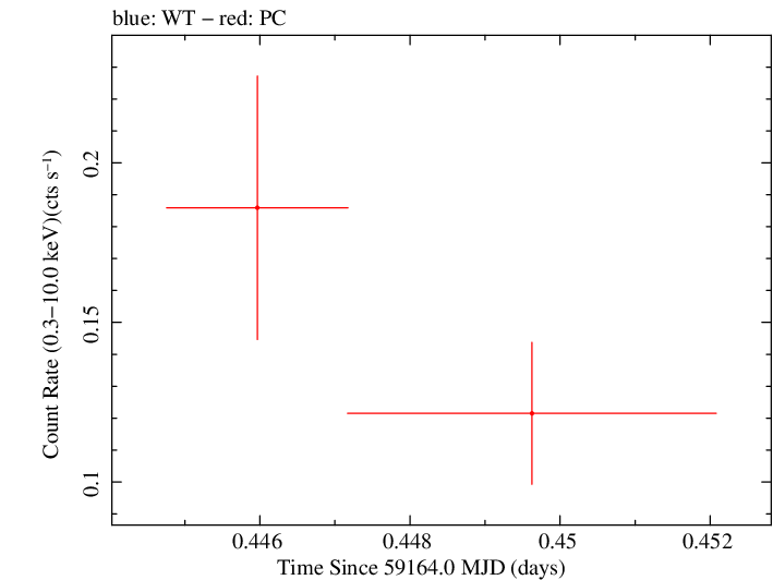 Swift light curve for Observation ID 00031531068