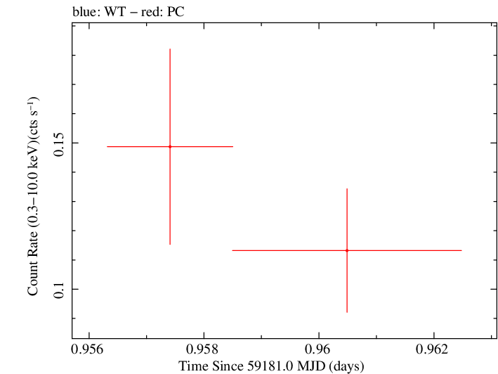 Swift light curve for Observation ID 00031531070