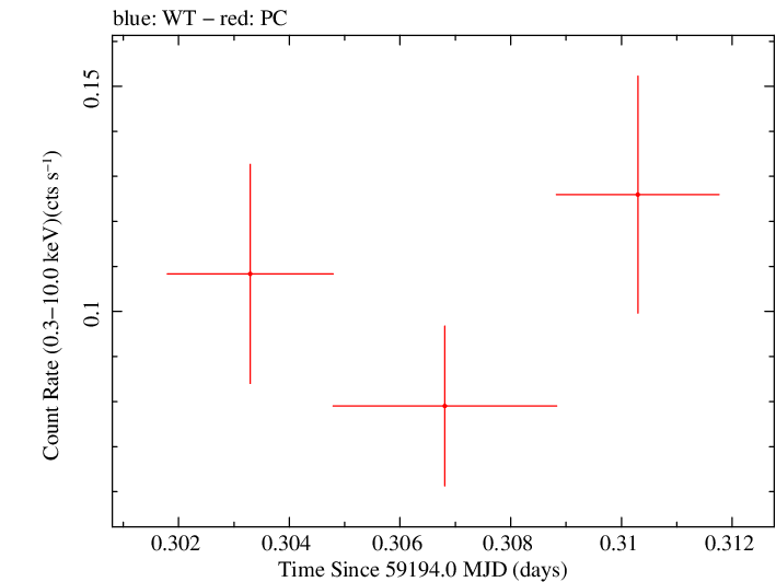 Swift light curve for Observation ID 00031531071