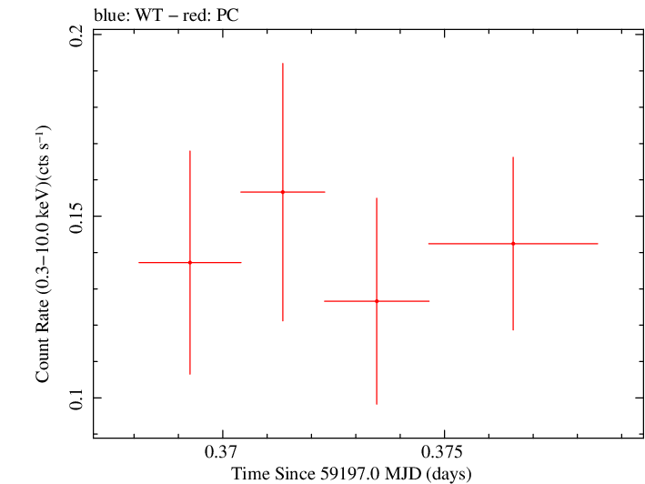 Swift light curve for Observation ID 00031531072