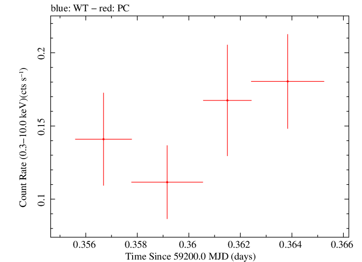 Swift light curve for Observation ID 00031531073