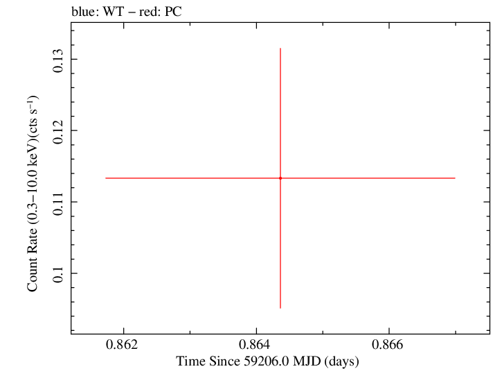 Swift light curve for Observation ID 00031531074