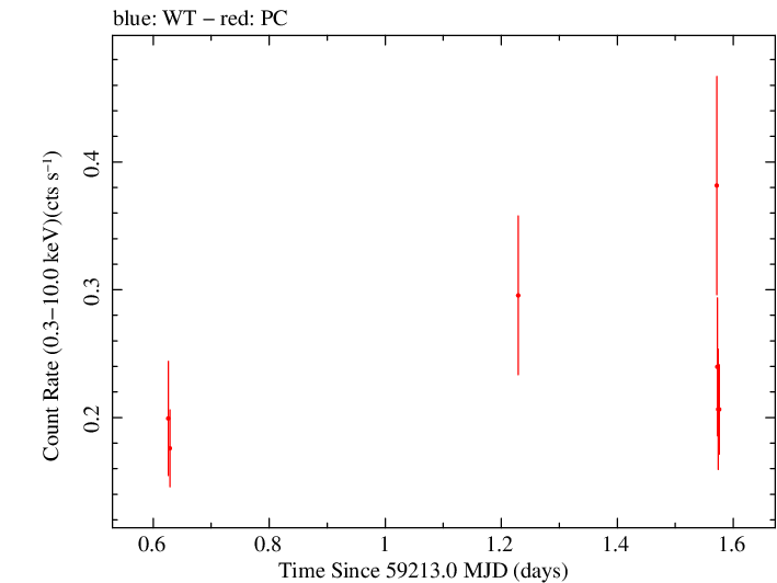 Swift light curve for Observation ID 00031531075