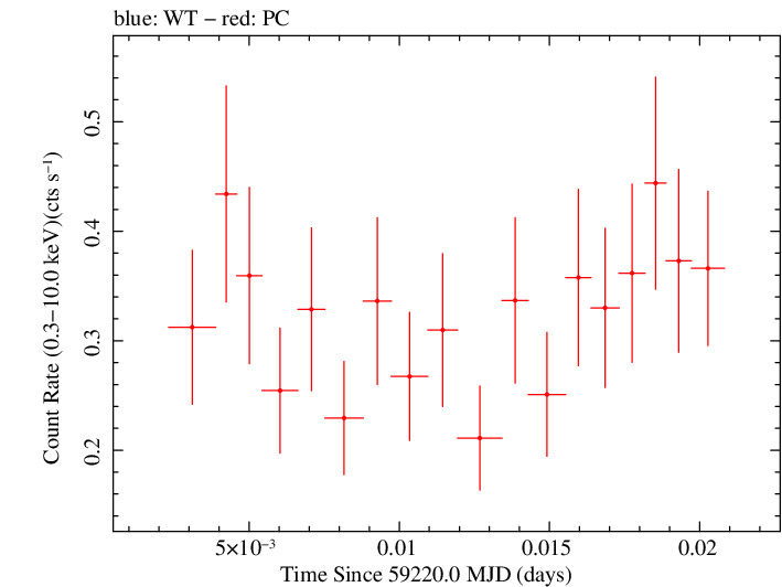 Swift light curve for Observation ID 00031531076